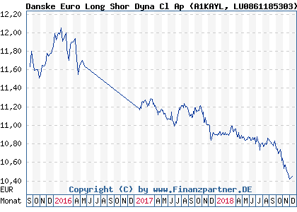 Chart: Danske Euro Long Shor Dyna Cl Ap (A1KAYL LU0861185303)