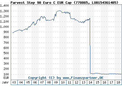 Chart: Parvest Step 90 Euro C EUR Cap (778865 LU0154361405)