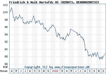 Chart: Friedrich & Weik Wertefds AI (A2DHT3 DE000A2DHT33)