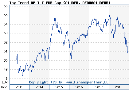 Chart: Top Trend OP T T EUR Cap (A1J9EB DE000A1J9EB5)
