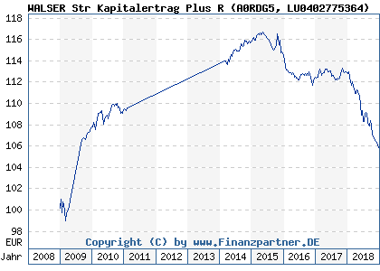Chart: WALSER Str Kapitalertrag Plus R (A0RDG5 LU0402775364)