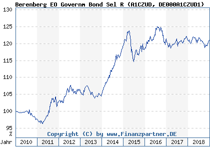 Chart: Berenberg EO Governm Bond Sel R (A1CZUD DE000A1CZUD1)
