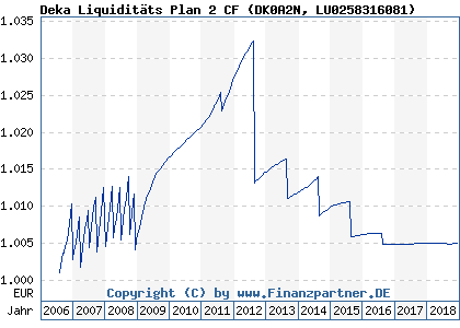 Chart: Deka Liquidit&auml;ts Plan 2 CF (DK0A2N LU0258316081)