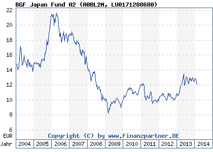 Chart: BGF Japan Fund A2 (A0BL2M LU0171288680)