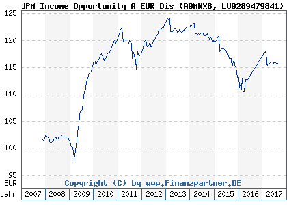 Chart: JPM Income Opportunity A EUR Dis (A0MNX6 LU0289479841)
