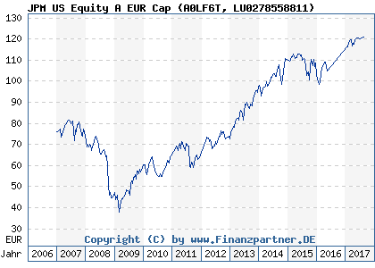 Chart: JPM US Equity A EUR Cap (A0LF6T LU0278558811)