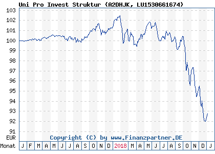 Chart: Uni Pro Invest Struktur (A2DHJK LU1530661674)