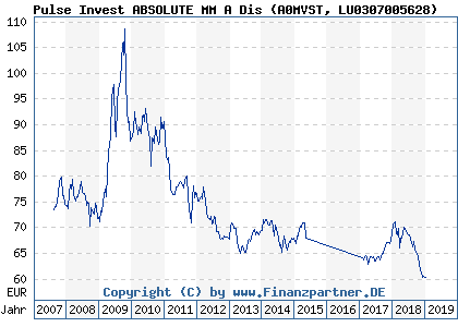 Chart: Pulse Invest ABSOLUTE MM A Dis (A0MVST LU0307005628)