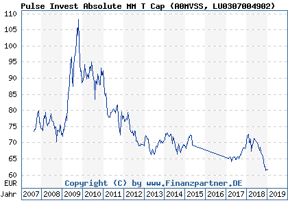 Chart: Pulse Invest Absolute MM T Cap (A0MVSS LU0307004902)