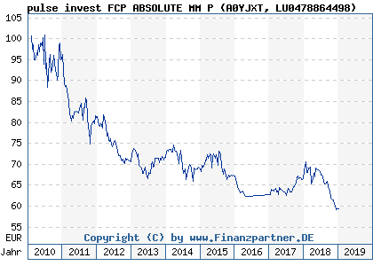 Chart: pulse invest FCP ABSOLUTE MM P (A0YJXT LU0478864498)