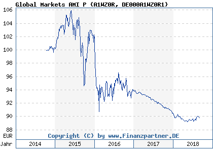 Chart: Global Markets AMI P (A1WZ0R DE000A1WZ0R1)