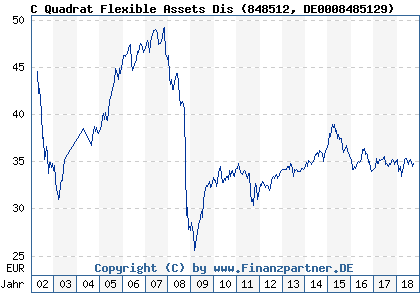 Chart: C Quadrat Flexible Assets Dis (848512 DE0008485129)