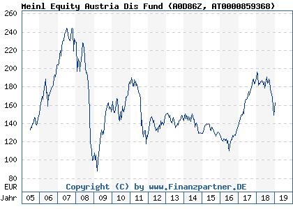 Chart: Meinl Equity Austria Dis Fund (A0D86Z AT0000859368)