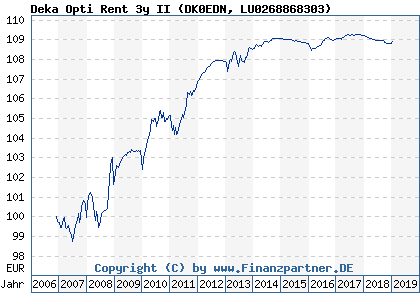 Chart: Deka Opti Rent 3y II (DK0EDN LU0268868303)