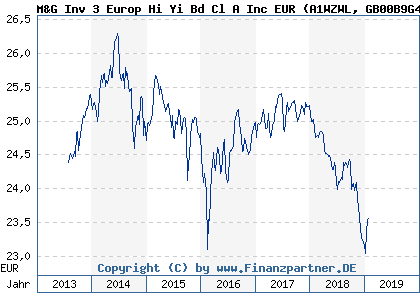 Chart: M&G Inv 3 Europ Hi Yi Bd Cl A Inc EUR (A1WZWL GB00B9G4ML32)