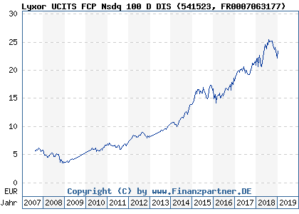 Chart: Lyxor UCITS FCP Nsdq 100 D DIS (541523 FR0007063177)