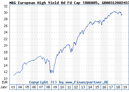 Chart: M&G European High Yield Bd Fd Cap (806085 GB0031288243)