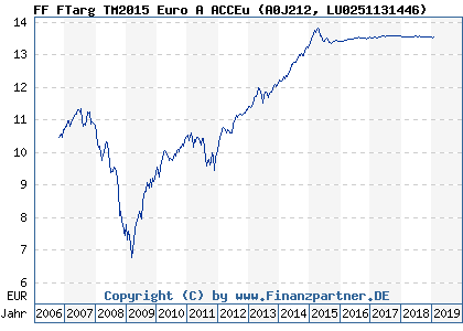 Chart: FF FTarg TM2015 Euro A ACCEu (A0J212 LU0251131446)
