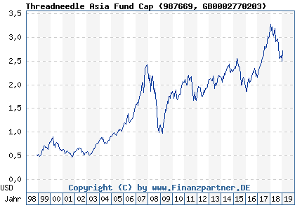 Chart: Threadneedle Asia Fund Cap (987669 GB0002770203)
