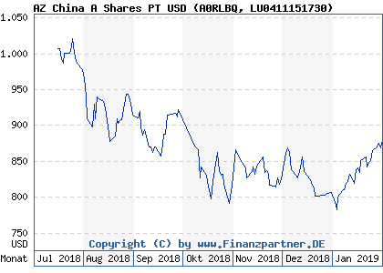 Chart: AZ China A Shares PT USD (A0RLBQ LU0411151730)