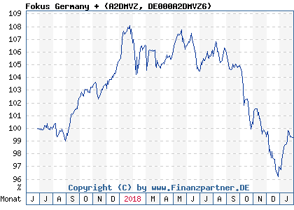 Chart: Fokus Germany + (A2DMVZ DE000A2DMVZ6)