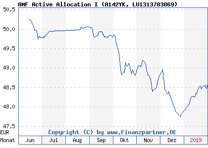 Chart: AMF Active Allocation I (A142YK LU1313783869)