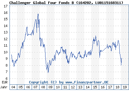 Chart: Challenger Global Four Fonds B (164282 LU0115168311)