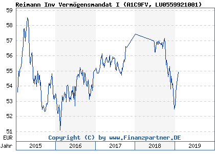 Chart: Reimann Inv Vermögensmandat I (A1C9FV LU0559921001)
