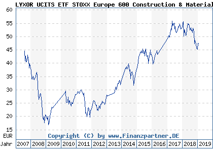 Chart: LYXOR UCITS ETF STOXX Europe 600 Construction & Materials (LYX0AZ FR0010345504)