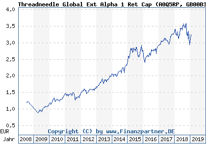 Chart: Threadneedle Global Ext Alpha 1 Ret Cap (A0Q5RP GB00B3B0FD70)