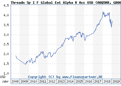 Chart: Threadn Sp I F Global Ext Alpha R Acc USD (A0Q5RR GB00B3B0FG02)