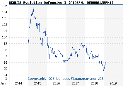 Chart: SKALIS Evolution Defensive I (A12BPH DE000A12BPH1)