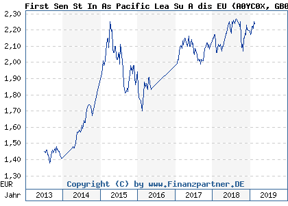 Chart: First Sen St In As Pacific Lea Su A dis EU (A0YC0X GB00B54KZJ47)
