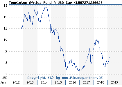 Chart: Templeton Africa Fund A USD Cap ( LU0727123662)