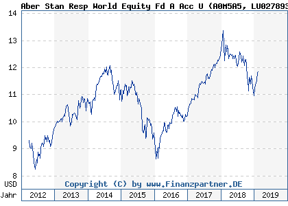 Chart: Aber Stan Resp World Equity Fd A Acc U (A0M5A5 LU0278938138)