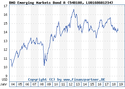 Chart: BMO Emerging Markets Bond A (548108 LU0168601234)