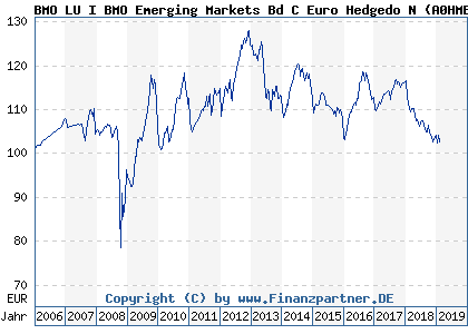 Chart: BMO LU I BMO Emerging Markets Bd C Euro Hedgedo N (A0HMBY LU0236182225)