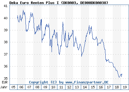 Chart: Deka Euro Renten Plus I (DK0A03 DE000DK0A038)