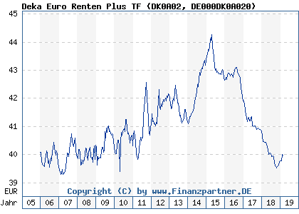Chart: Deka Euro Renten Plus TF (DK0A02 DE000DK0A020)
