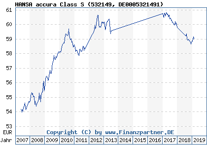 Chart: HANSA accura Class S (532149 DE0005321491)