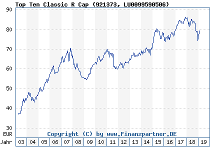 Chart: Top Ten Classic R Cap (921373 LU0099590506)