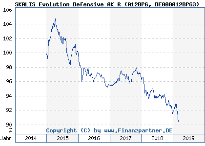 Chart: SKALIS Evolution Defensive AK R (A12BPG DE000A12BPG3)