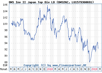 Chart: DWS Inv II Japan Top Div LD (DWS2MZ LU1579360691)