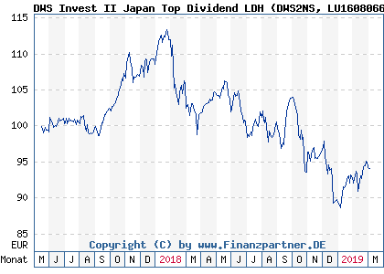 Chart: DWS Invest II Japan Top Dividend LDH (DWS2NS LU1608066996)