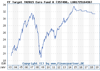 Chart: FF Target TM2015 Euro Fund A (357498 LU0172516436)