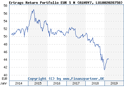 Chart: Ertrags Return Portfolio EUR S N (A1W9Y7 LU1002028758)