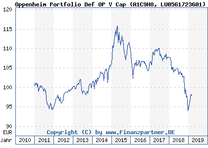 Chart: Oppenheim Portfolio Def OP V Cap (A1C9H8 LU0561723601)