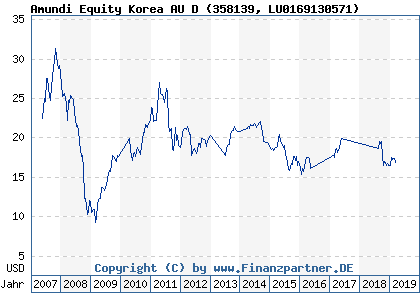 Chart: Amundi Equity Korea AU D (358139 LU0169130571)