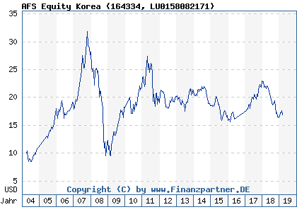 Chart: AFS Equity Korea (164334 LU0158082171)