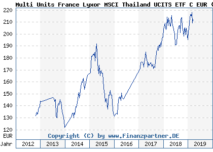 Chart: Multi Units France Lyxor MSCI Thailand UCITS ETF C EUR (LYX0MD FR0011067529)